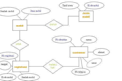 Car Rental Database Er Diagram