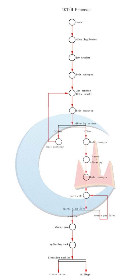 Copper Mining Process Flow Chart