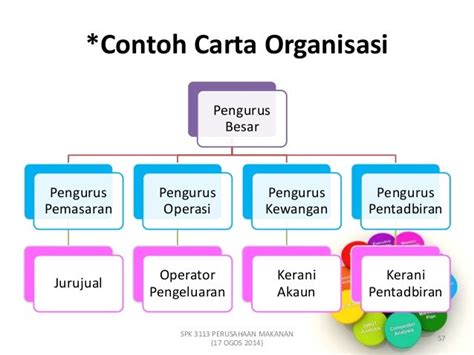 Contoh Carta Organisasi Syarikat Makanan