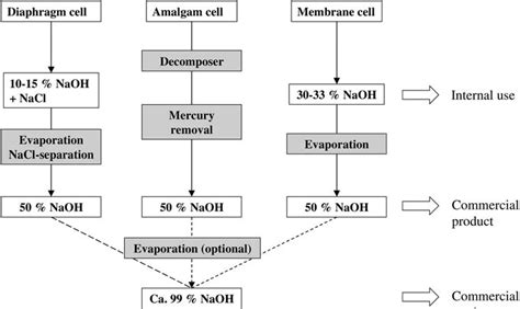 Production Of Sodium Hydroxide Solution