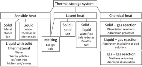 Thermal energy storage overview (Source:... | Download Scientific Diagram