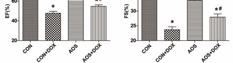 Aos Pretreatment Attenuates Doxorubicin Dox Induced Cardiac