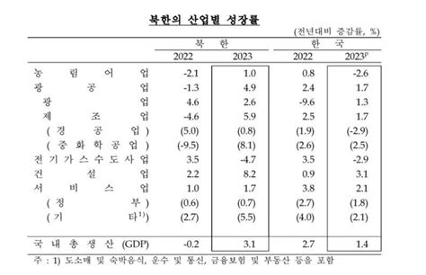 작년 북한 경제성장률 31 성장3년 연속 마이너스 성장 벗어나 한국정경신문