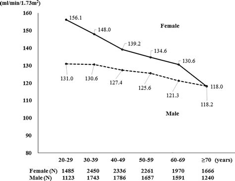 Distribution Of Estimated Glomerular Filtration Rate By Sex And Download Scientific Diagram