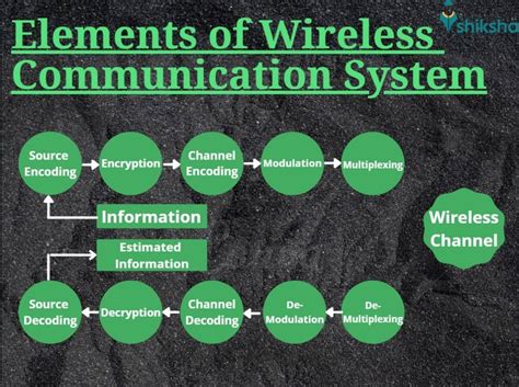 Wireless Overview