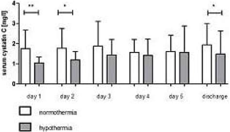 Serum cystatin C levels (mg/l) on day 1-5 and ICU discharge in patients... | Download Scientific ...