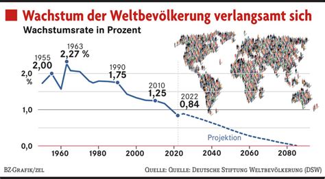 Das Wachstum Der Weltbev Lkerung Verlangsamt Sich Darin Liegen