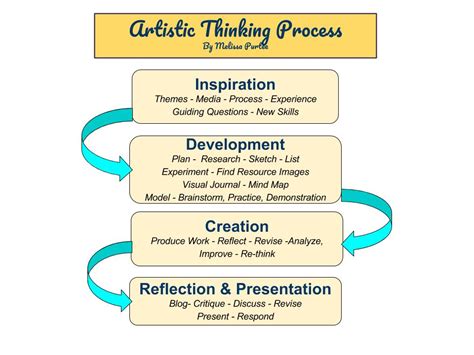 Thoughts On Arting Thoughts On Arting