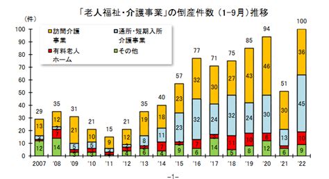 介護事業者の倒産は過去最大2021年51件の倍の100件に ほぼ毎日更新！お役立ち情報