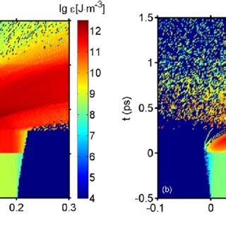 Spatial And Temporal Evolution Of A Plasma Energy Density And B