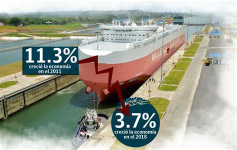 Economía No Crecería Al 8 En Un Mediano Plazo Panamá América