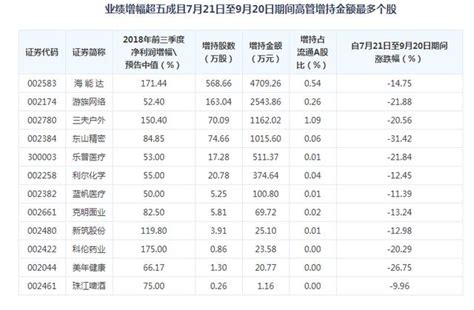 社保、qfii、保險最新動態，萬億資金重倉搶籌72股，股民：抄底良機！ 每日頭條