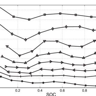 Ohmic Resistance Of The Battery Versus SOC And At Different Number Of