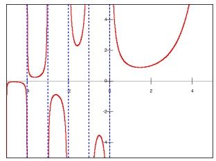 Gamma Function