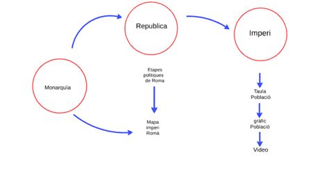 Etapes polítiques de Roma by maria antonia vintro pons on Prezi