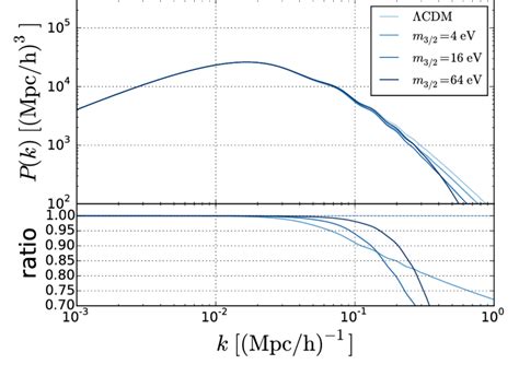 Linear Matter Power Spectra At Z For Three Different Values Of M