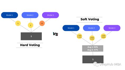 人工智能 机器学习模型的集成方法总结Bagging Boosting Stacking Voting Blending