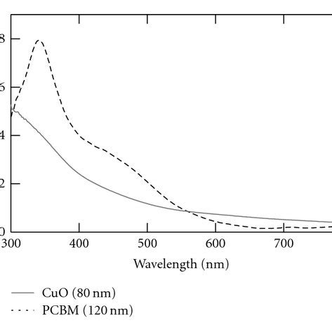 Optical properties of CuO NCs: (a) UV-Visible absorption spectra for ...