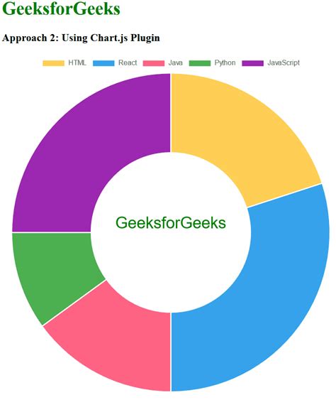 How To Add Text Inside The Doughnut Chart Using Chart Js GeeksforGeeks