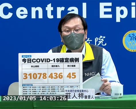 本土新冠15增31078例、45例死亡 20多歲女猝逝後驗出新冠確診