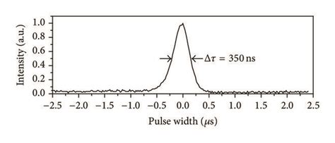 A Typical Pulse Train Of Passively Q Switched Ery2o3 Ceramic Laser