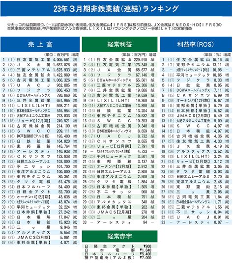 主要非鉄37社の業績ランキング／コスト増など23社減益／ros首位は2年連続「住友鉱山」／23年3月期 日刊鉄鋼新聞 Japan