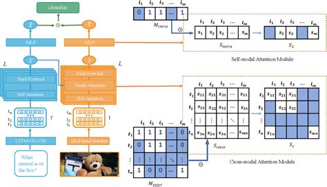 Figure 1 From Cross Modal Relational Reasoning Network For Visual