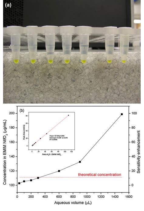 Figure 1 From Ionic Liquid Based Liquid Phase Microextraction With