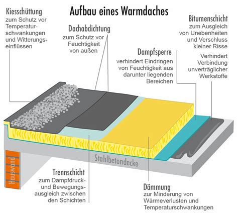 Warm Und Kaltdach Aufbau Neigung D Mmung Vorteilen Und Nachteile