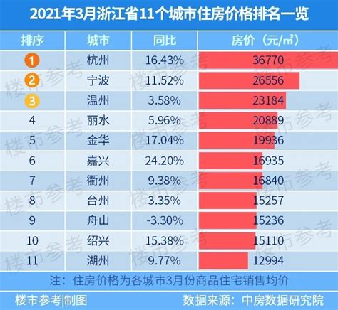 全国288个城市房价排行榜发布，这个省最彪悍腾讯新闻