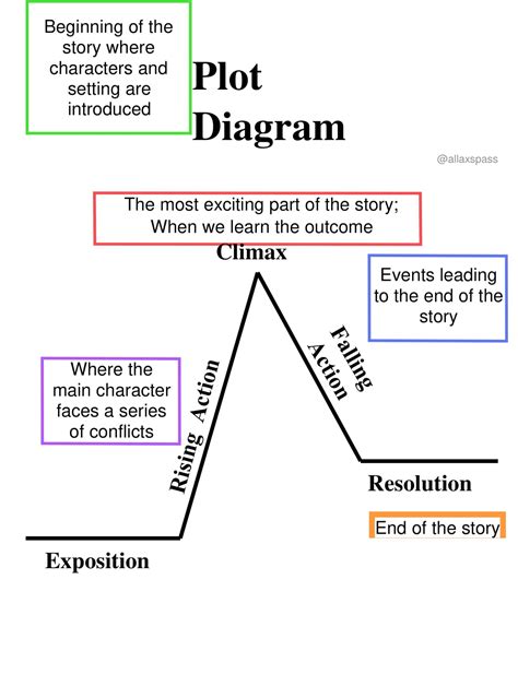 Free Printable Plot Diagram Templates Pdf Word Excel With Definitions