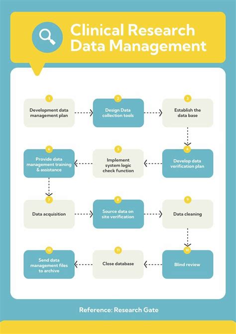 Clinical Research Flowchart Free Infographic Template Piktochart