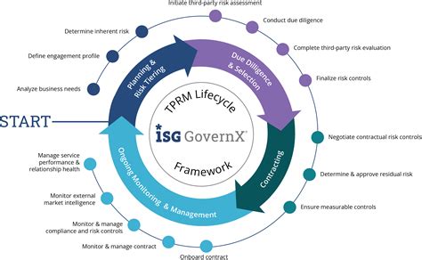 Effective Third Party Risk Management Isg Governx