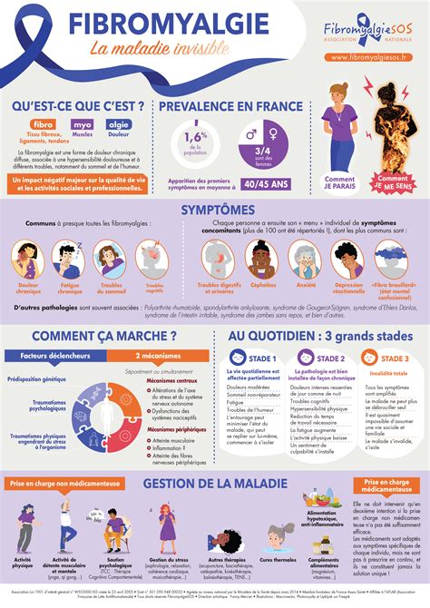 Affiche Explicative Sur La Fibromyalgie Association FibromyalgieSOS