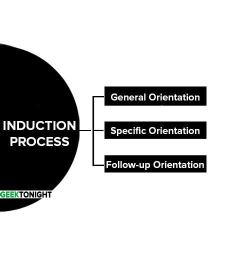 What Is Employee Induction Objectives Process Steps