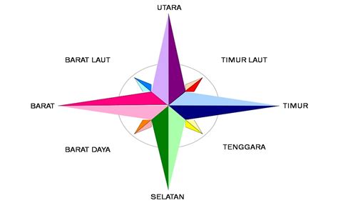 Gambar Arah Mata Angin Yang Mudah Dipahami Dan Penjelasannya