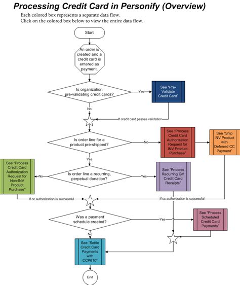 Draw An Activity Diagram For Credit Card Processing System