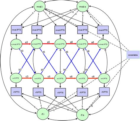 Bivariate Autoregressive Latent Trajectory Model With Structured