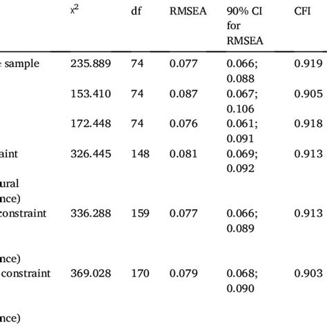 Fit Indicators For Cfa And Configural Invariance By Sex Download