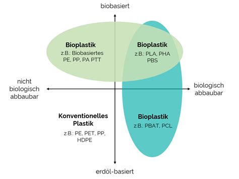 Was Ist Bioplastik FLUSTIX