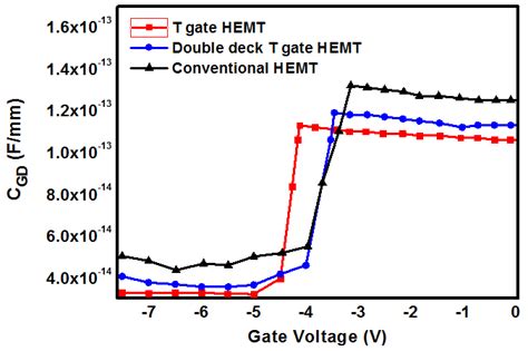 Source To Gate Capacitance Cgs Vs Gate Source Voltage Vgs Curve Of Download Scientific