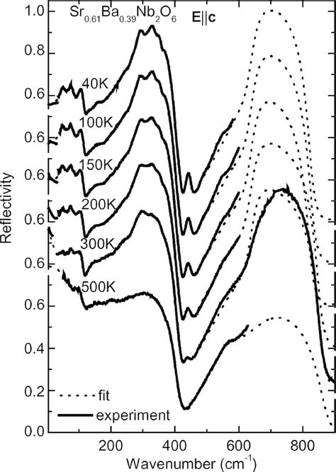 Ir Reflectivity Spectra Of Sbn 61 Together With Their Fits Dashed