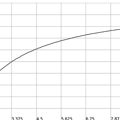 Diagram Of Y X [ X − 1 X] 2 [1 − 2 3 X − 1 X] For Some Values Download Scientific