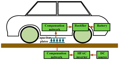 Energies Free Full Text Challenges And Barriers Of Wireless Charging Technologies For