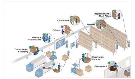 Voice Directed Warehousing Solutions Lucas Systems