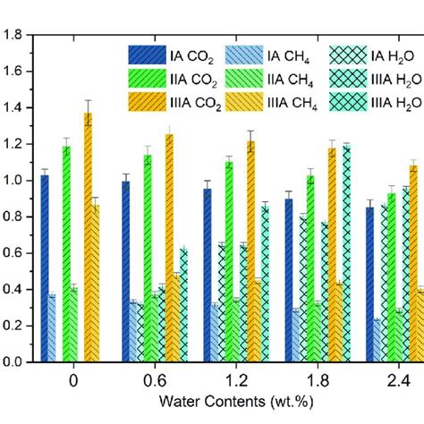 The Self Diffusion Coefficients Of Co2ch4h2o Of Ia Iia And Iiia