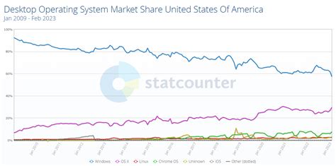 Windows Rapidly Losing Market Share In The Us Market Share Drops To