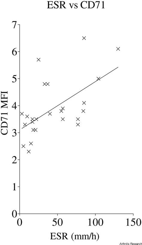 Relation Between Erythrocyte Sedimentation Rate And Expression Of CD71