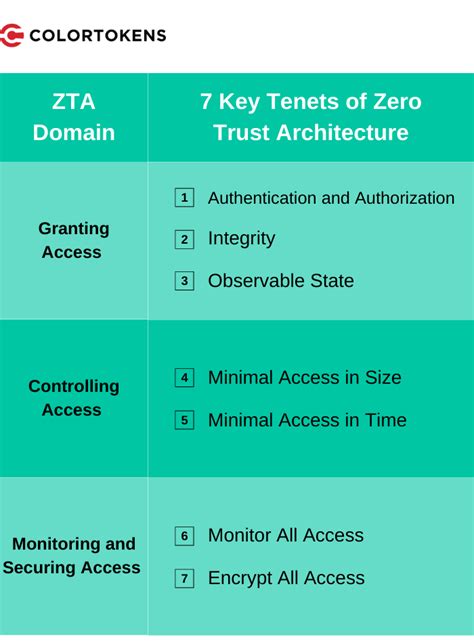 Zero Trust Architecture The Complete Guide Colortokens