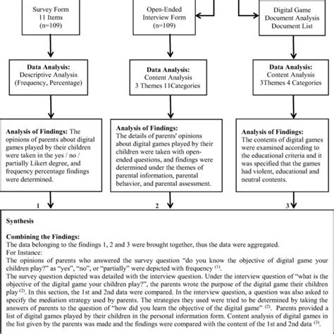 Mixed Methods Analysis Follows A Parallel Convergent Approach